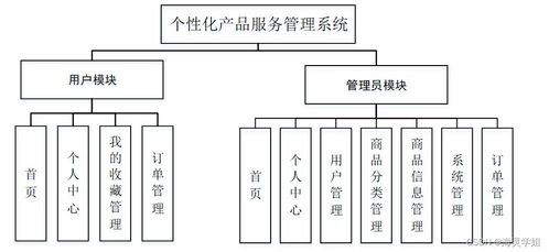 sprintboot计算机毕业设计个性化产品服务管理系统