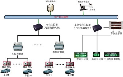 济宁车位引导系统与高速公路服务区车位管理系统的计算机系统服务解析