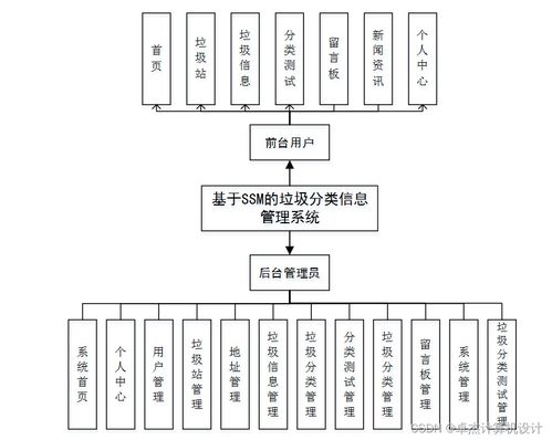 基于SSM的垃圾分类信息管理系统设计与实现
